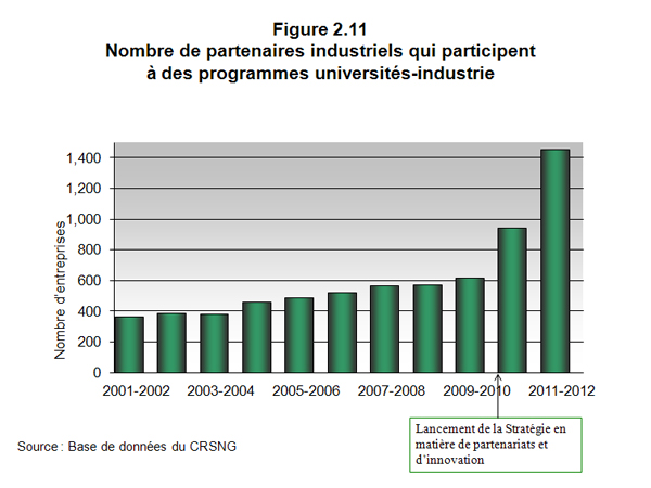 Figure 2.11 Nombre de partenaires industriels qui participent à des programmes universités-industrie