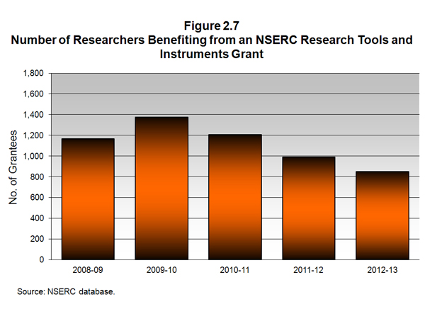 Figure 2.7 Number of Researchers Benefiting from an NSERC Research Tools and Instruments Grant