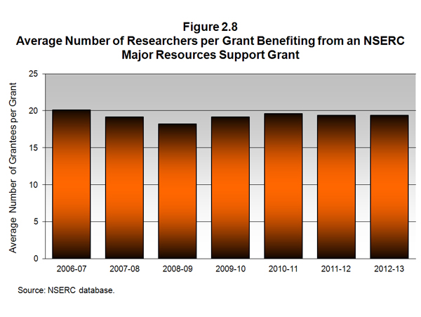 Figure 2.8 Average Number of Researcher per Grant Benefiting from an NSERC Major Resources Support Grant