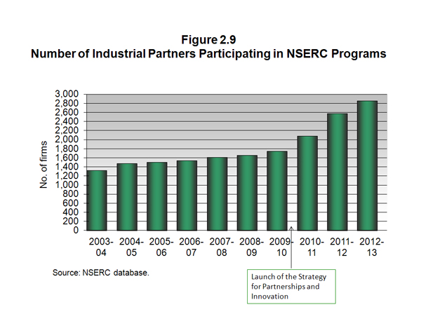 Figure 2.9 Number of Industrial Partners Participating in NSERC Programs