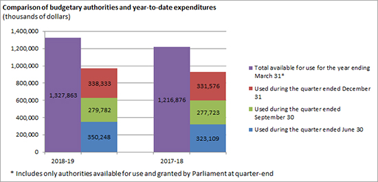 Comparison of budgetary authorities and year-to-date expenditures (thousands of dollars)
